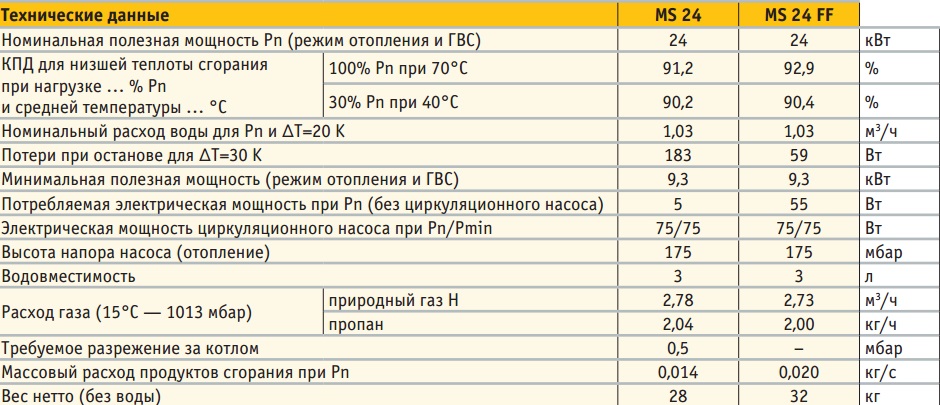 Сравнительная таблица Газовый котел De Dietrich MS 24 FF и MS 24 MI FF