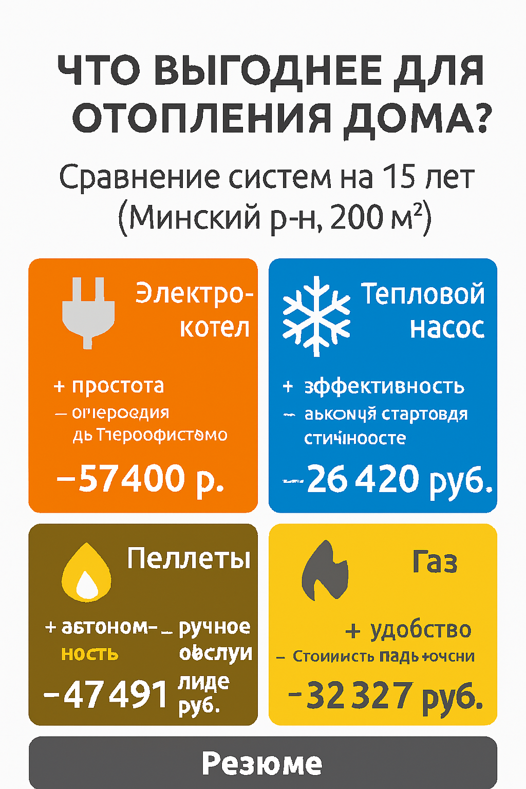 Сравниваем экономику за 15 лет эксплуатации для 4-х видов источников отопления