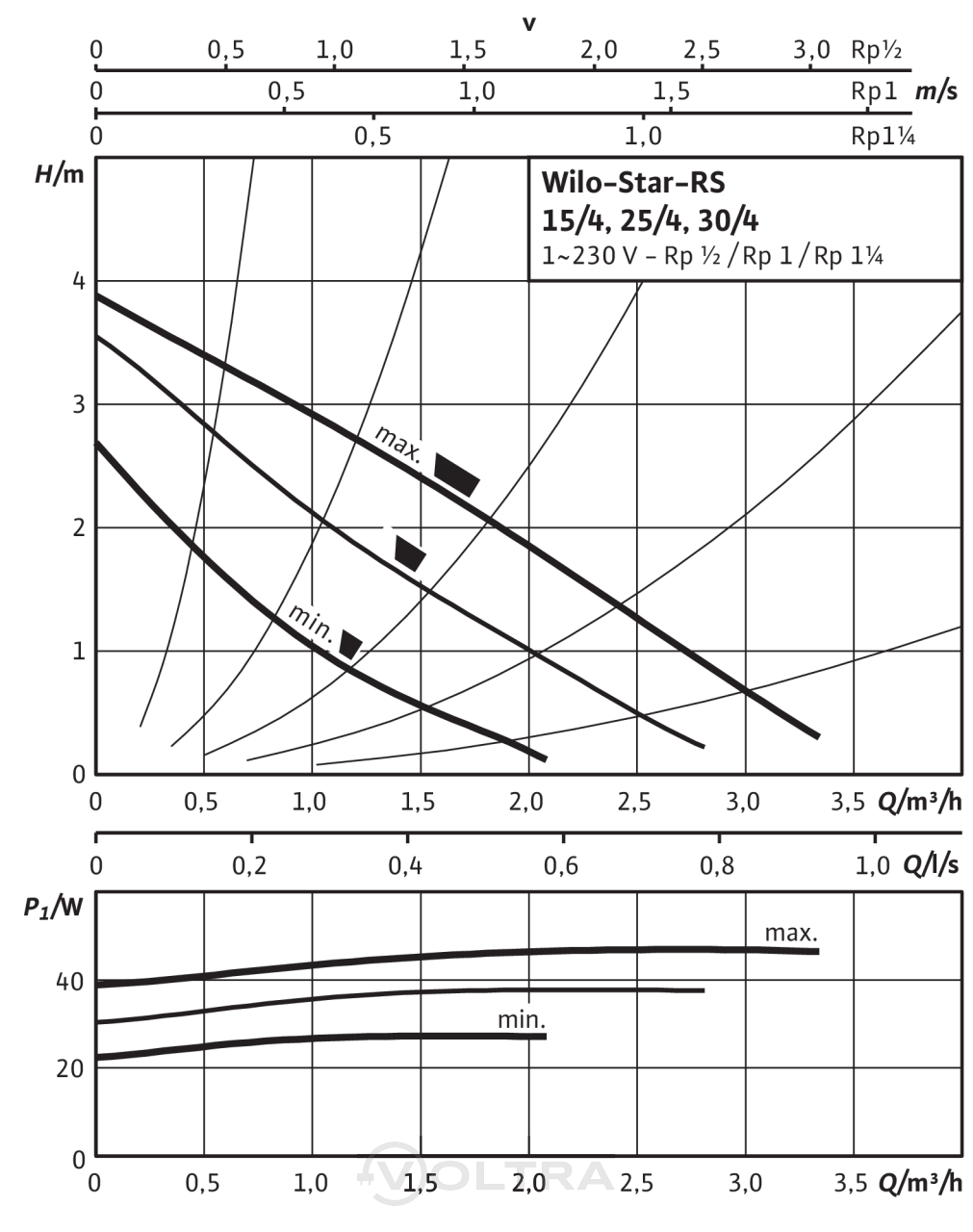 Купить Насос Wilo Tsl 12