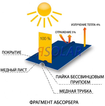 солнечн. коллект.ясолар-П1