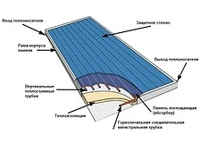солнечн. коллект.ясолар-П1