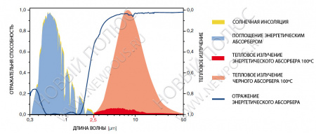 солнечн. коллект.ясолар-премиум